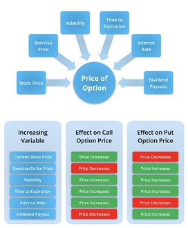 Option pricing factors chart