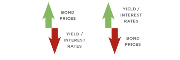 Web pic showing relationship between bond price and yield